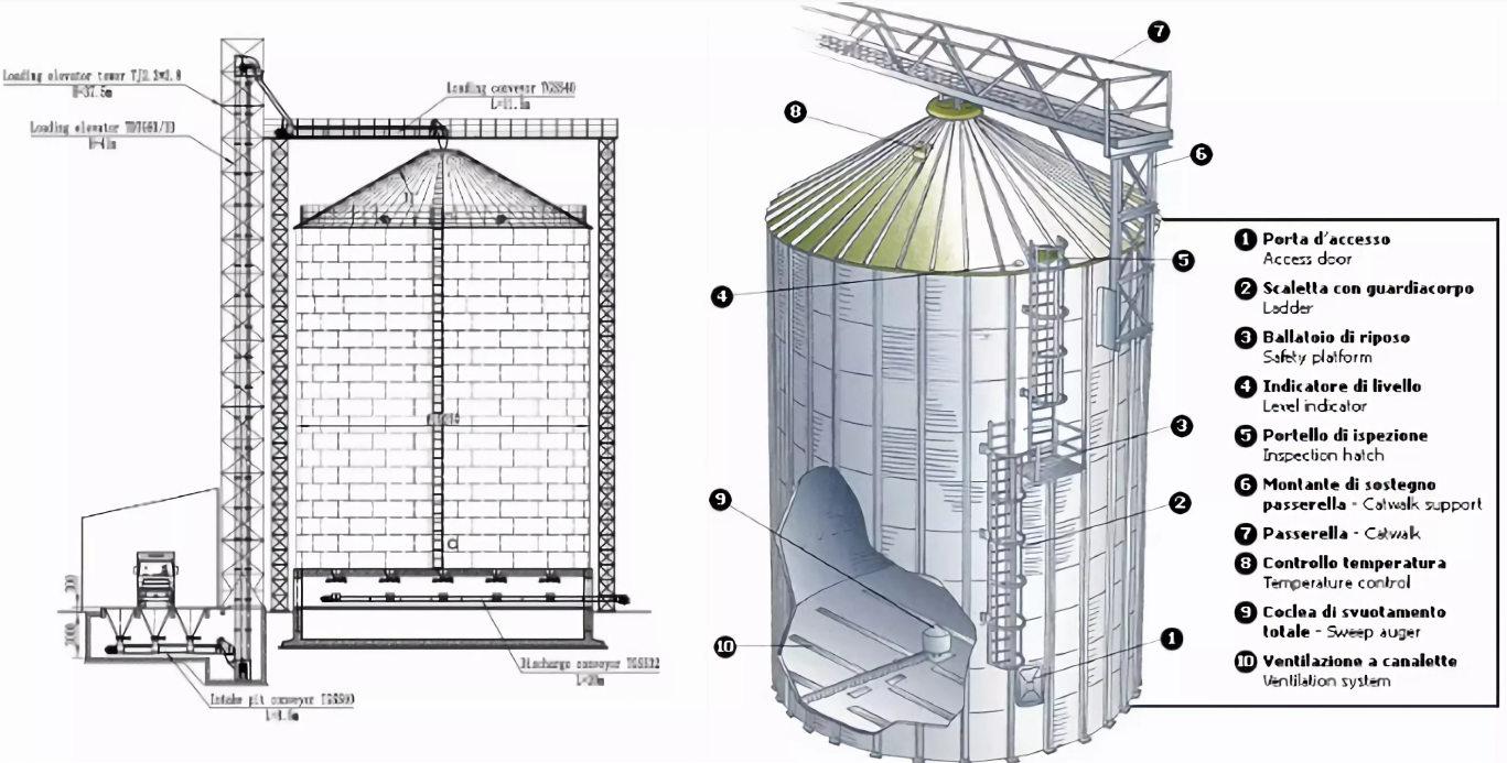 grain silos